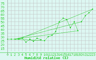 Courbe de l'humidit relative pour Cervena