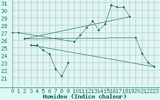 Courbe de l'humidex pour Limoges (87)