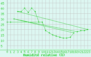 Courbe de l'humidit relative pour Errachidia