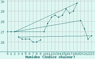 Courbe de l'humidex pour Dax (40)