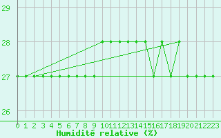 Courbe de l'humidit relative pour Ullensvang Forsoks.