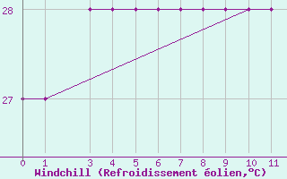 Courbe du refroidissement olien pour Hewanorra International Airport