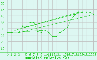 Courbe de l'humidit relative pour Simplon-Dorf