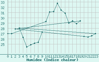 Courbe de l'humidex pour Toussus-le-Noble (78)