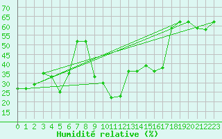 Courbe de l'humidit relative pour Guriat