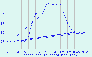 Courbe de tempratures pour Kelibia