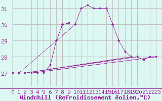 Courbe du refroidissement olien pour Kelibia