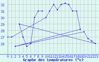 Courbe de tempratures pour Trapani / Birgi