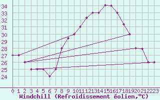 Courbe du refroidissement olien pour Biskra