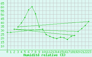 Courbe de l'humidit relative pour Tomelloso