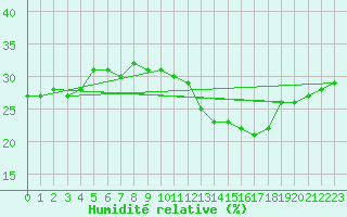 Courbe de l'humidit relative pour Torino / Bric Della Croce