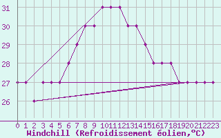Courbe du refroidissement olien pour Port Said