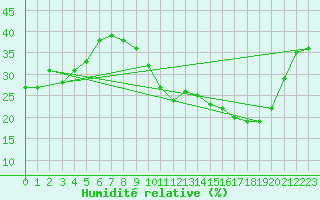Courbe de l'humidit relative pour Carrion de Calatrava (Esp)