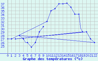 Courbe de tempratures pour Mecheria