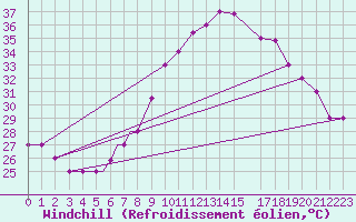 Courbe du refroidissement olien pour Mecheria