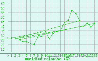 Courbe de l'humidit relative pour Gornergrat