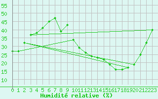 Courbe de l'humidit relative pour Carrion de Calatrava (Esp)