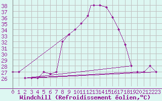 Courbe du refroidissement olien pour Mecheria