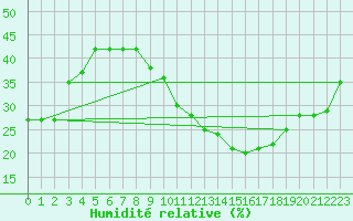 Courbe de l'humidit relative pour Touggourt