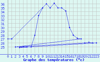 Courbe de tempratures pour Amman Airport