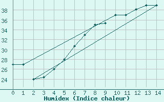 Courbe de l'humidex pour Prince Abdulmajeed Bin Abdulaz