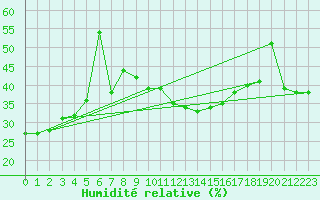 Courbe de l'humidit relative pour Sattel-Aegeri (Sw)