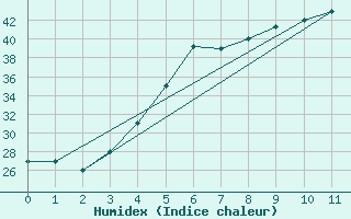 Courbe de l'humidex pour Rafha