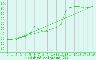 Courbe de l'humidit relative pour Ladismith