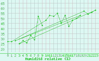 Courbe de l'humidit relative pour Cimetta