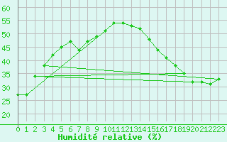 Courbe de l'humidit relative pour Berens River CS , Man.