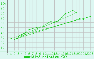 Courbe de l'humidit relative pour Napf (Sw)