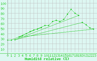 Courbe de l'humidit relative pour Cleardale