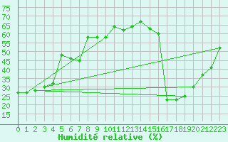 Courbe de l'humidit relative pour Bari