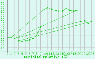 Courbe de l'humidit relative pour Monte Cimone