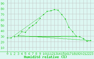 Courbe de l'humidit relative pour Warfield Rcs