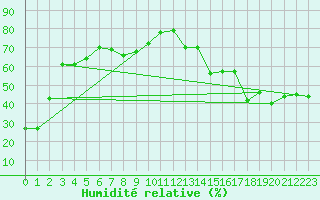 Courbe de l'humidit relative pour La Glace Agcm