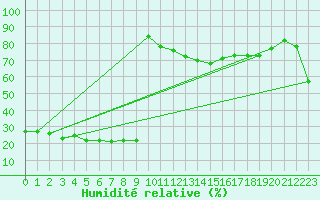 Courbe de l'humidit relative pour Bellefontaine (88)