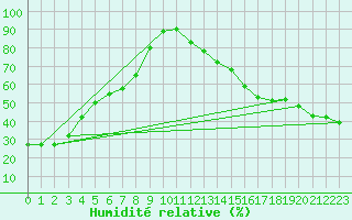 Courbe de l'humidit relative pour Fort Vermilion