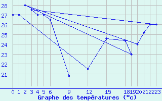 Courbe de tempratures pour Pekoa Airport Santo