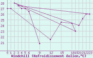 Courbe du refroidissement olien pour Pekoa Airport Santo