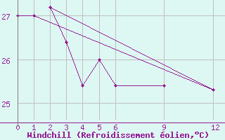 Courbe du refroidissement olien pour Pekoa Airport Santo
