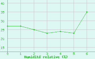 Courbe de l'humidit relative pour Penticton, B. C.