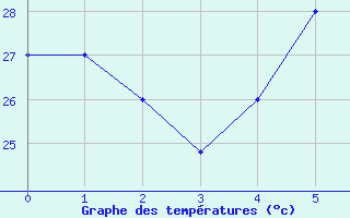 Courbe de tempratures pour Najran