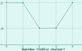 Courbe de l'humidex pour Lecce