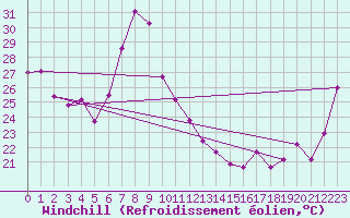 Courbe du refroidissement olien pour Tonghae Radar Site