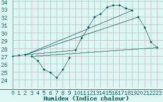 Courbe de l'humidex pour Bziers Cap d'Agde (34)