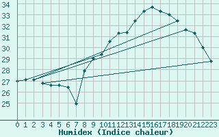 Courbe de l'humidex pour Cap Ferret (33)