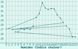 Courbe de l'humidex pour Sanary-sur-Mer (83)