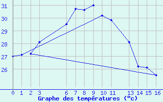 Courbe de tempratures pour Colombo