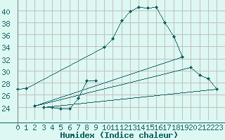 Courbe de l'humidex pour Cieza